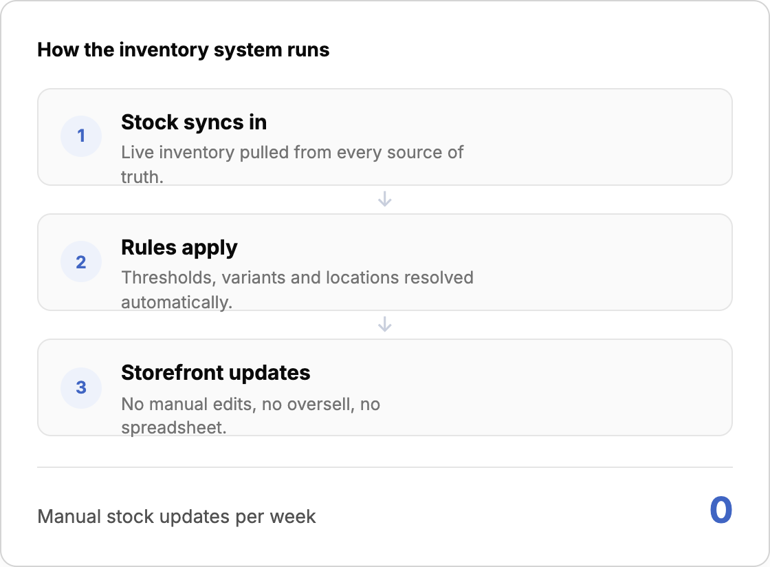 Ecommerce Inventory Management Done Right: Syncing Shared Stock Across Variants