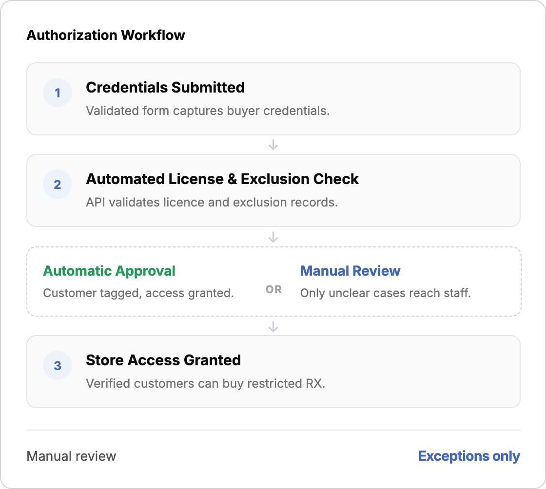Shopify Restricted Products: How to Automate Customer Verification with Shopify Flow