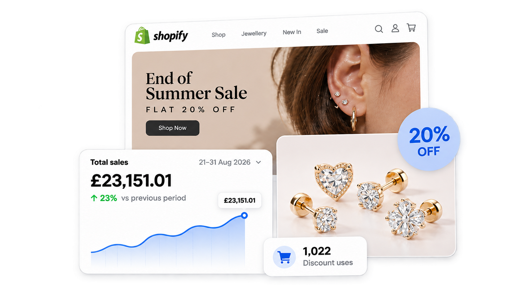 End of Summer Sale: How Monster Piercing Grew Monthly Revenue 23% (£40K to £50K)