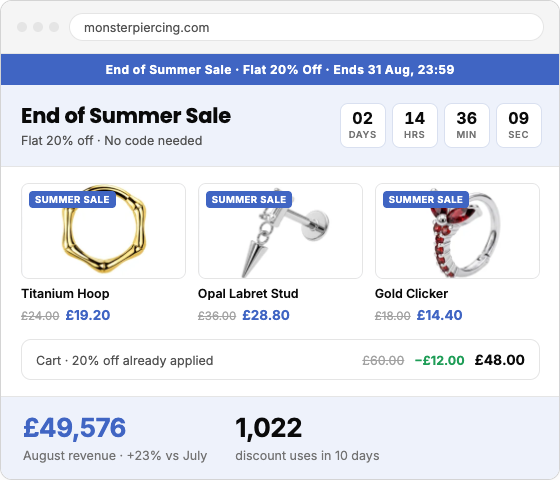End of Summer Sale: How Monster Piercing Grew Monthly Revenue 23% (£40K to £50K)