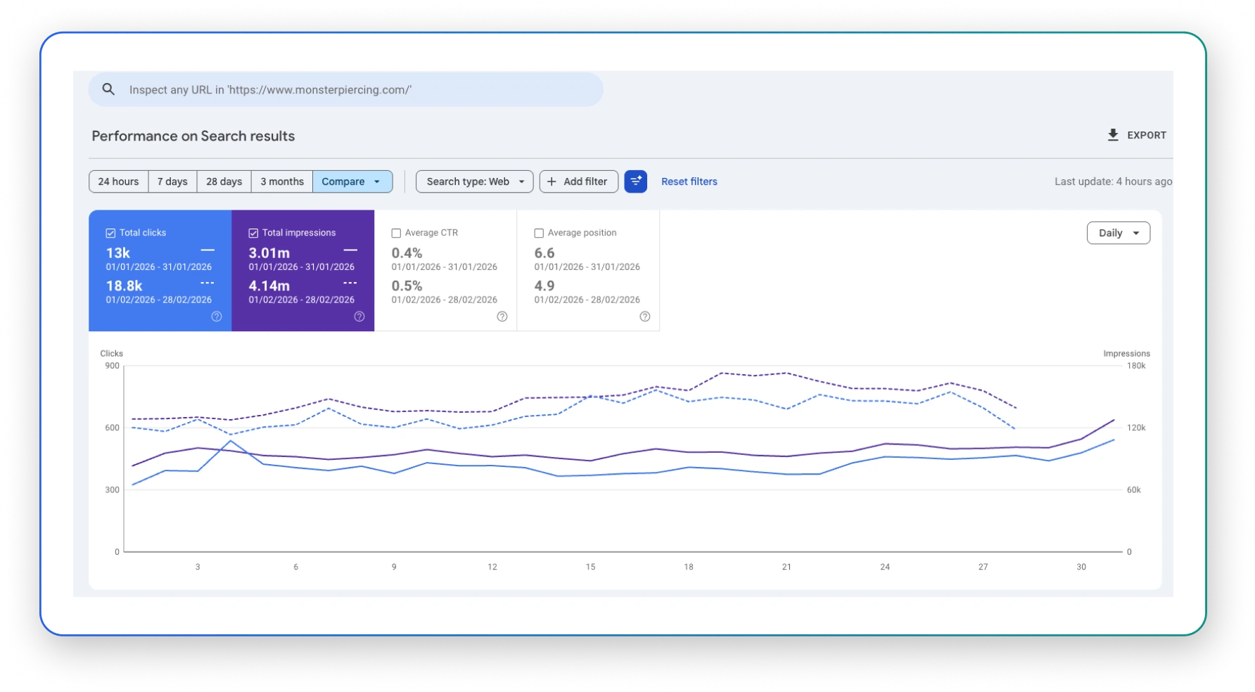 GSC Performance graph showing clicks and impressions trending up from around week four