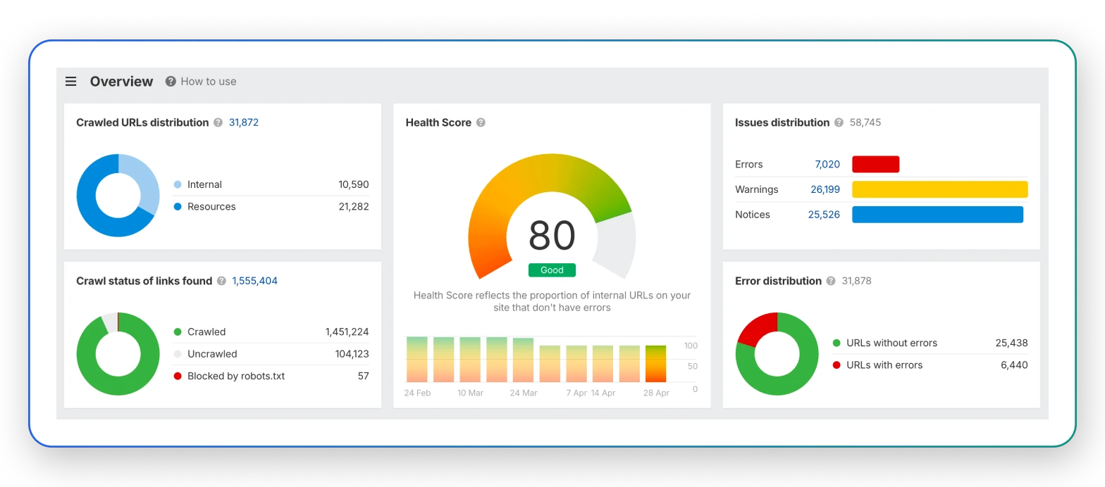 GSC property overview or Ahrefs site audit dashboard showing baseline crawl health