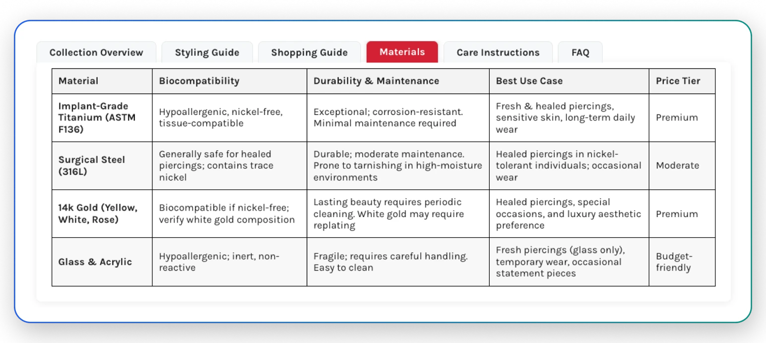 Materials comparison table as rendered on a live collection page