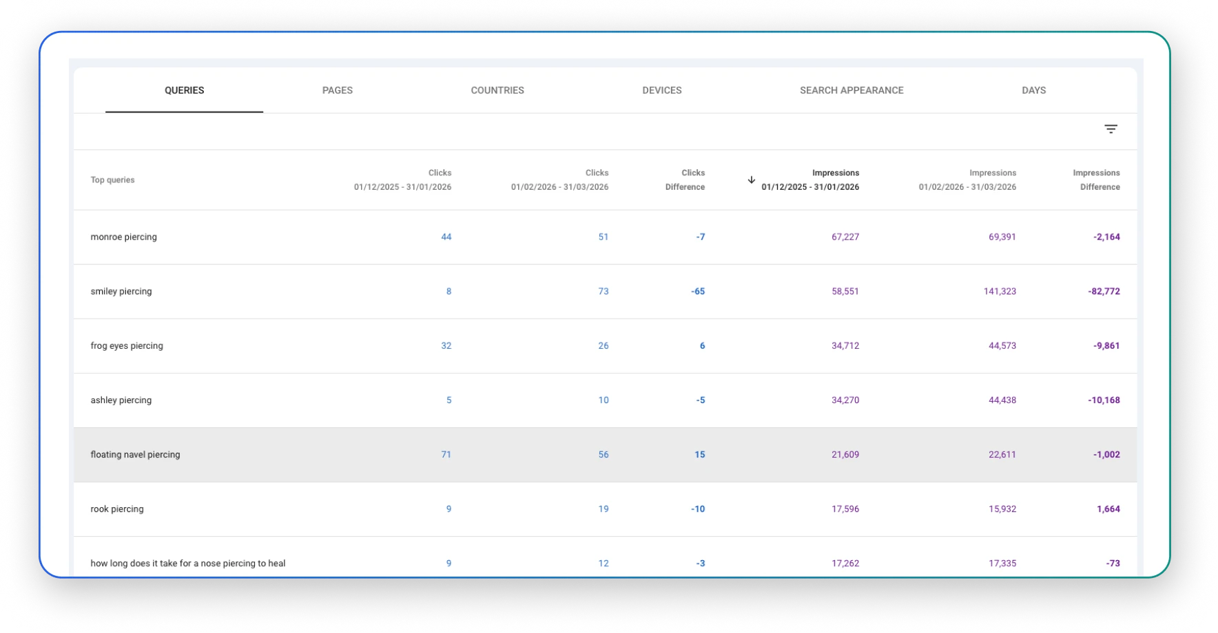 GSC Performance report showing the query list, with high intent UK terms gained after the content rollout