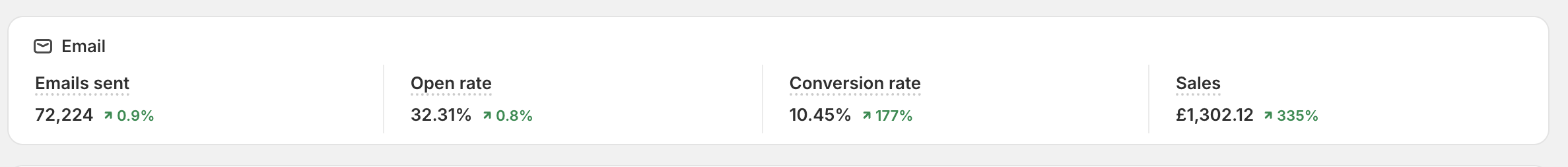 Shopify Email overview panel — 72,224 emails sent, 32.31% open rate, 10.45% conversion rate, £1,302.12 sales