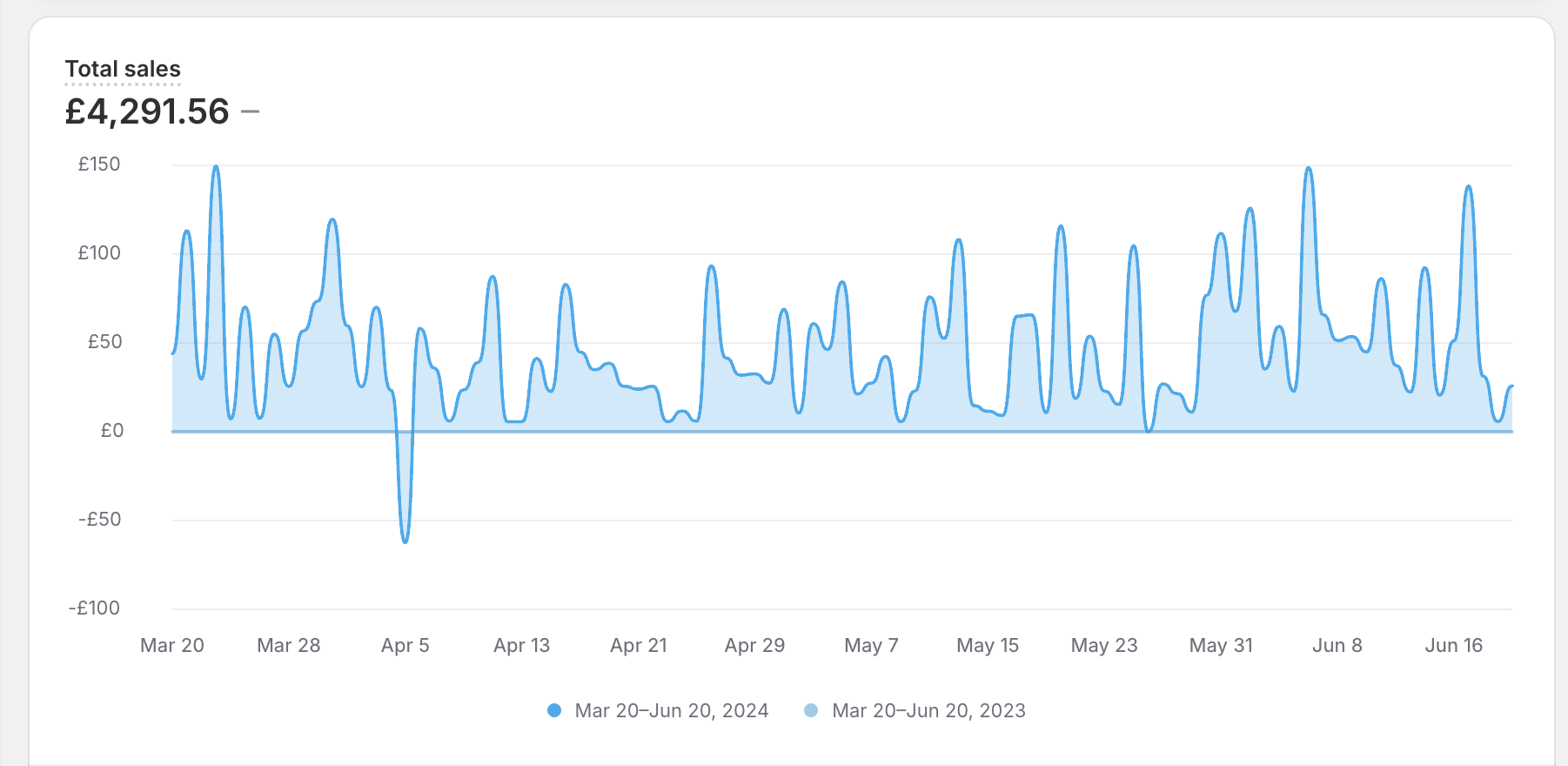 Shopify Email Spring Sale campaign results dashboard