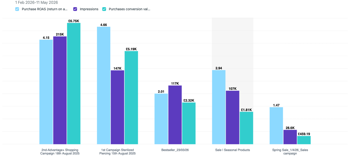 Meta ads performance data after the creative redesign: improved CTR, CPC, and ROAS