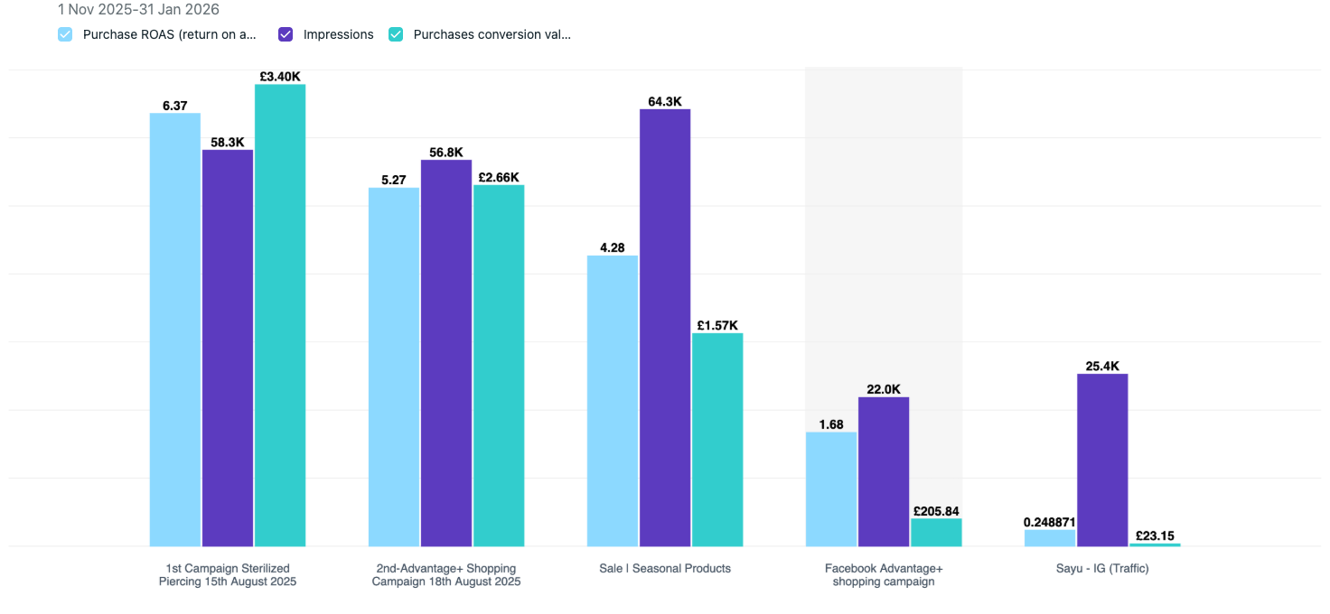 Meta ads performance data before the creative redesign: baseline CTR, CPC, and ROAS