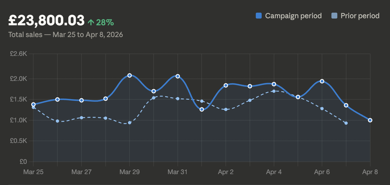 Sales Performance