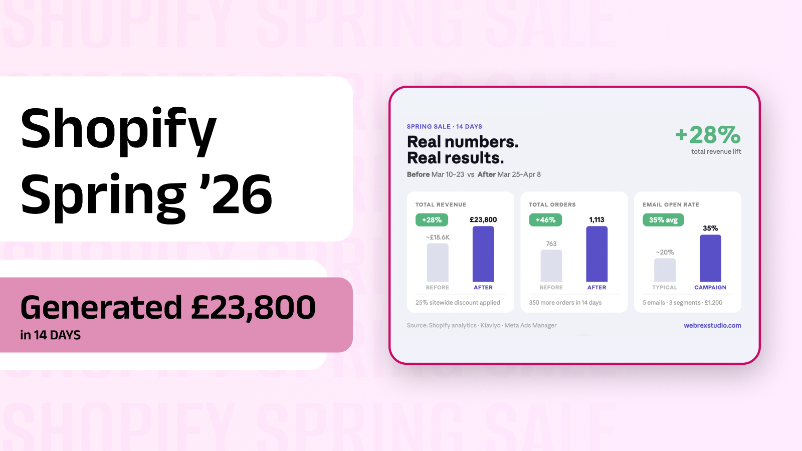How Monster Piercing Generated £23,800 in 14 Days With a Fully Coordinated Spring Sale Campaign