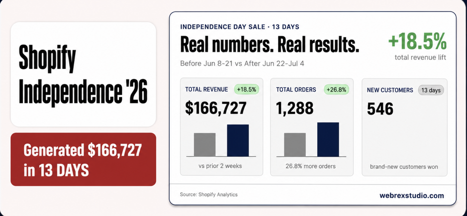 How to Run a 4th of July Sale on Shopify: The Campaign That Made $166,727 in 13 Days