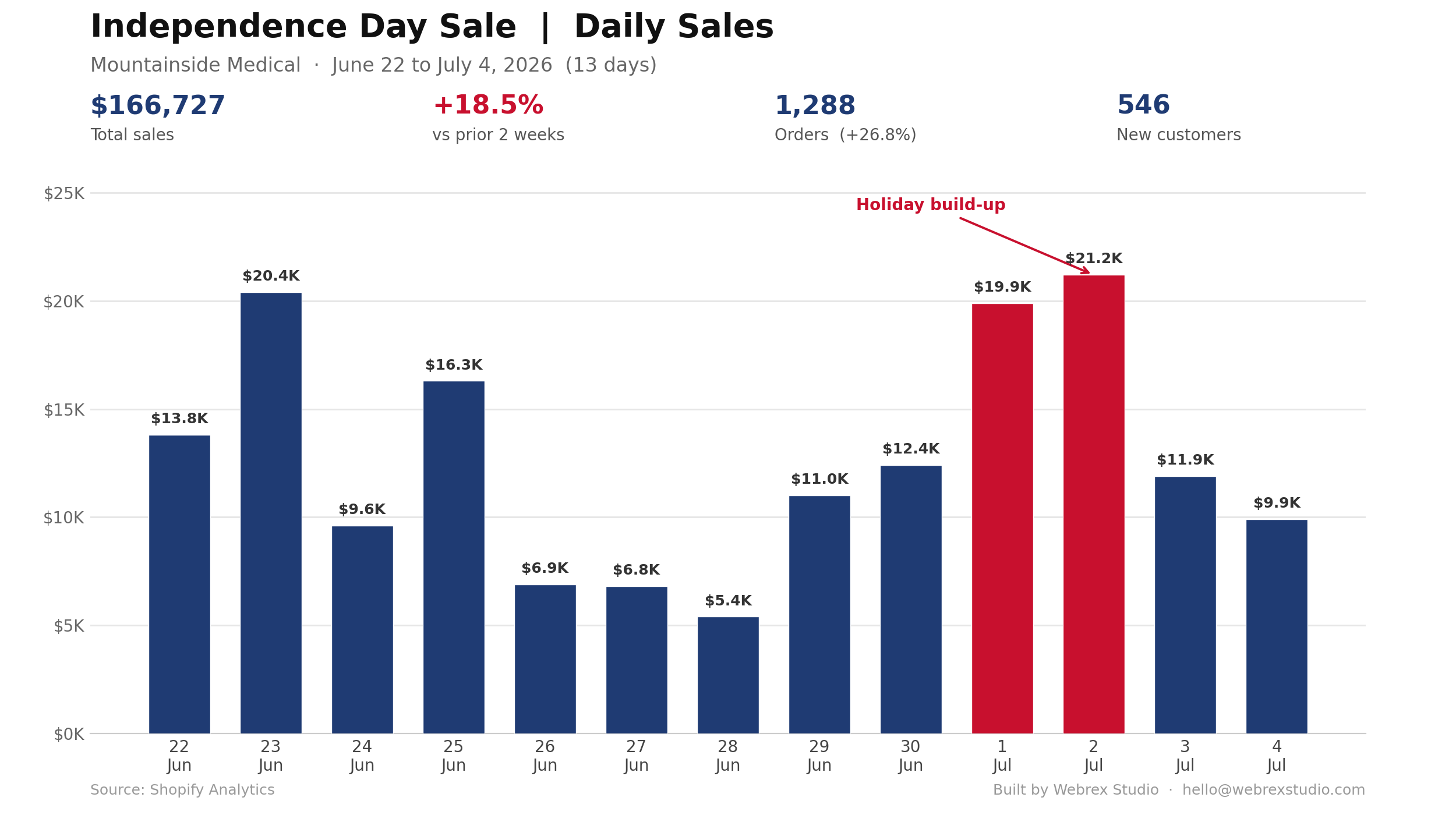 4th of July campaign results: revenue, orders, and new customers over 13 days