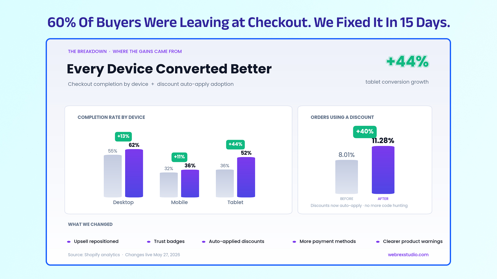 60% of Buyers Were Leaving at Checkout. We Fixed It in 15 Days.