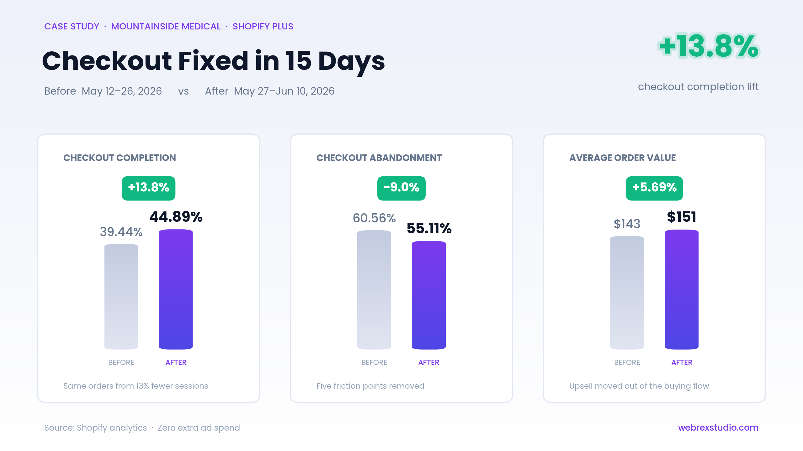 Checkout completion rate before vs after - 15-day results