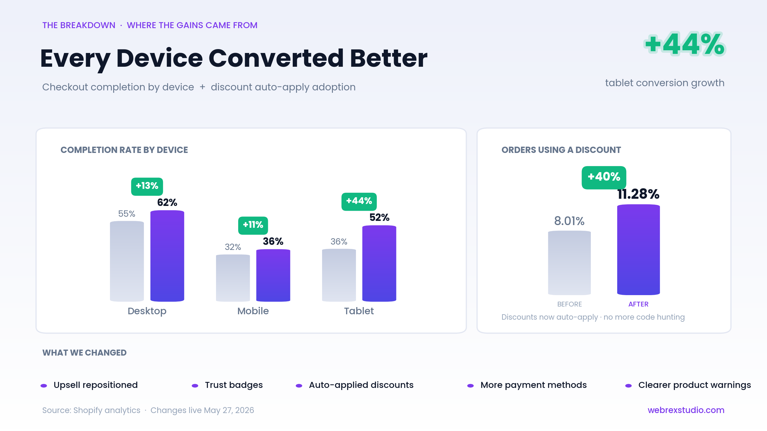 Checkout conversion improvement by device after moving the upsell