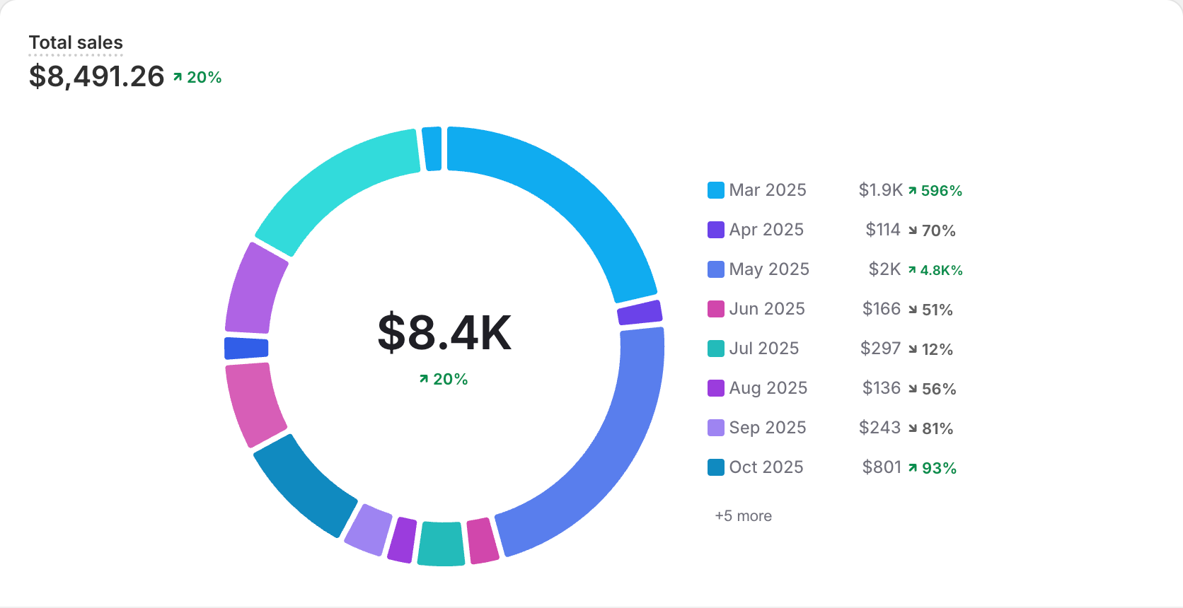 Automation Revenue — 2024 vs 2025