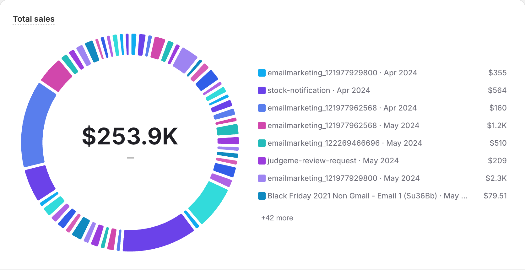 Campaign Performance - 2024 vs 2025