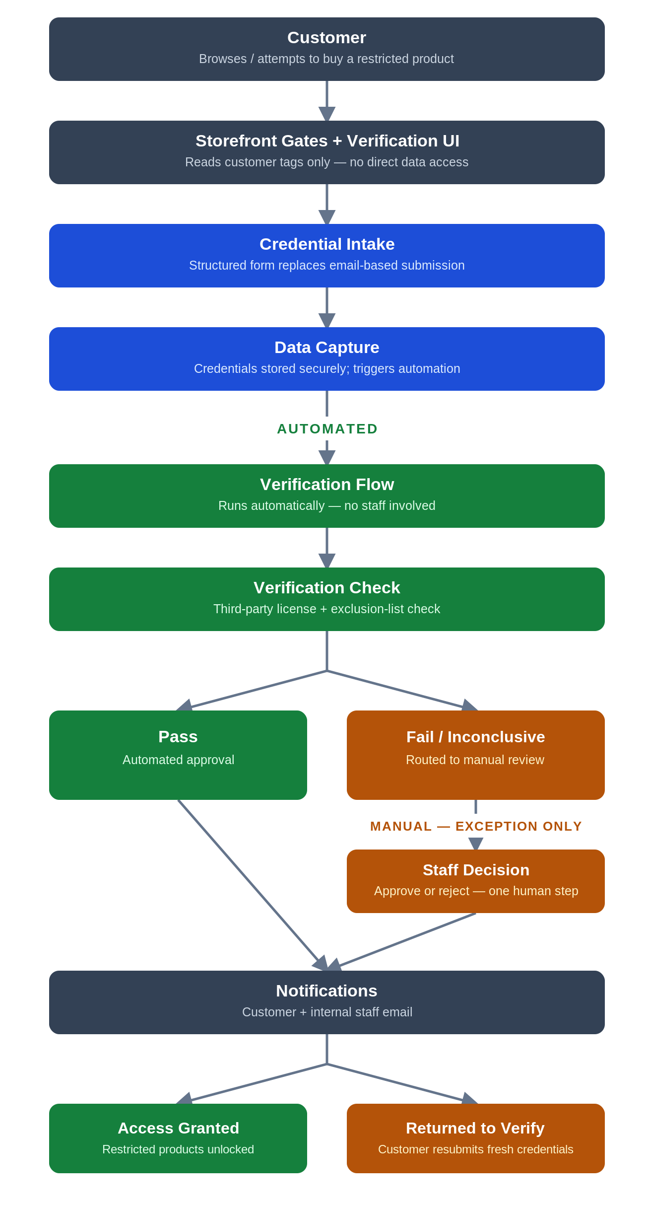 Automated Shopify Flow verification process for restricted products