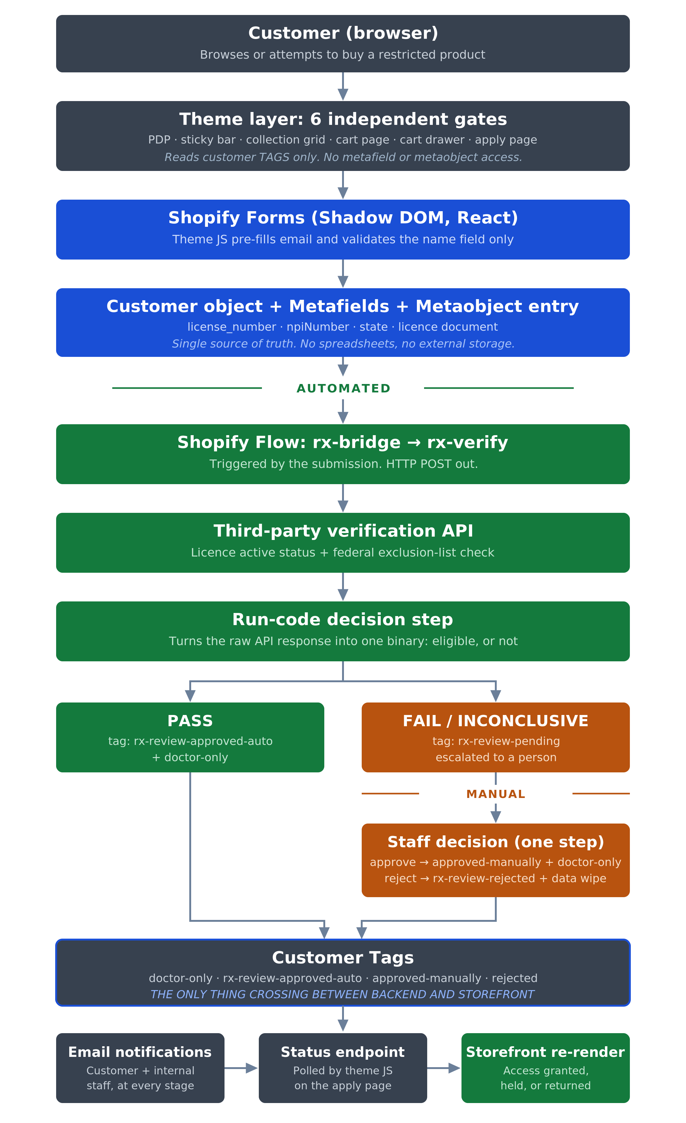 Shopify Flow architecture for restricted-product customer verification
