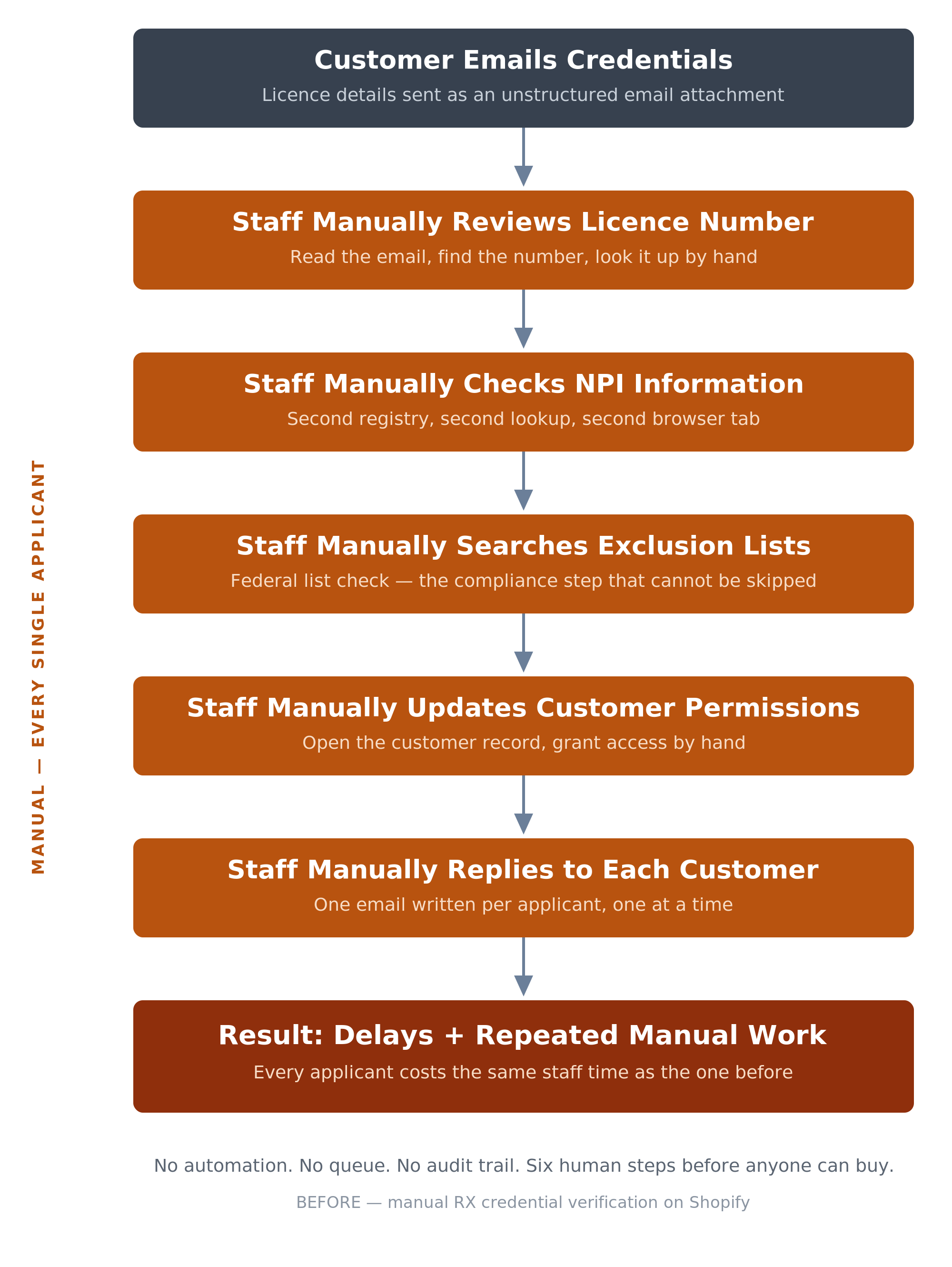 Manual restricted-product verification process on Shopify, before automation