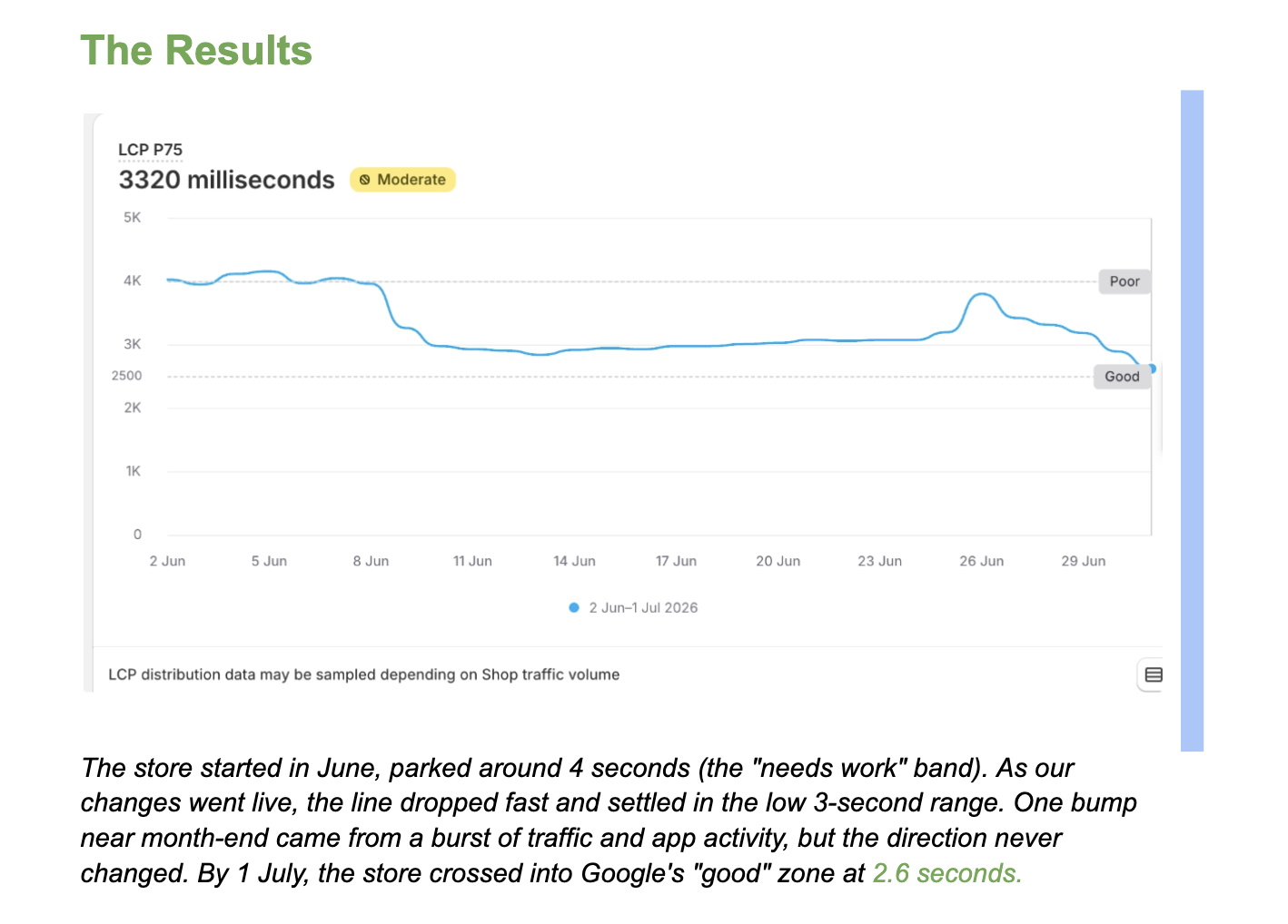 Vastranand Shopify store load-time trend, June to July 2026 — dropping from 4.0s to 2.6s