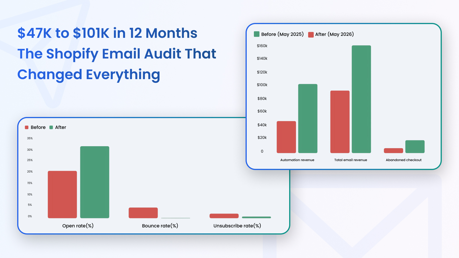Shopify Email Audit: $47K to $101K in 12 Months