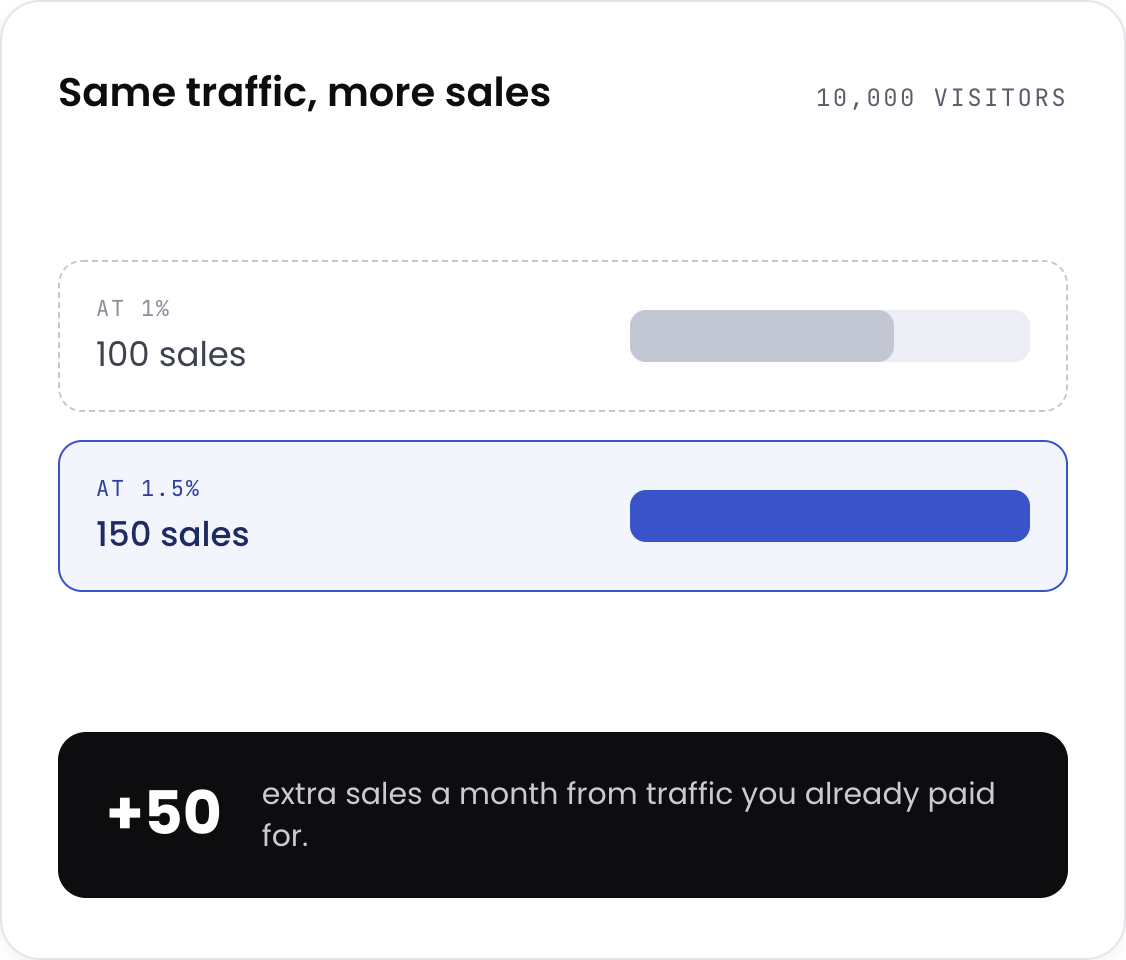 Where conversion friction actually sits on a Shopify store, concentrated on a handful of pages