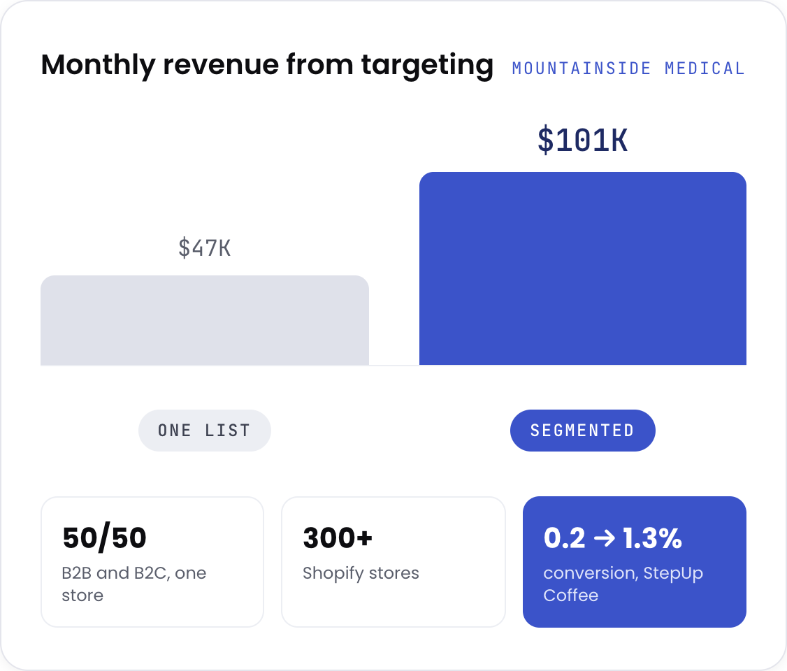 Customer segmentation built into store data and wired into email, ads, and on-site