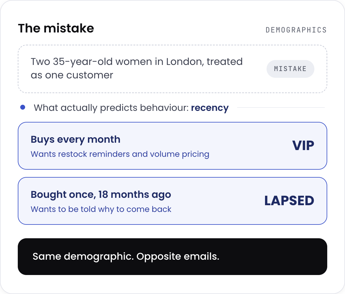 What most stores segment on versus what actually predicts ecommerce buying behaviour