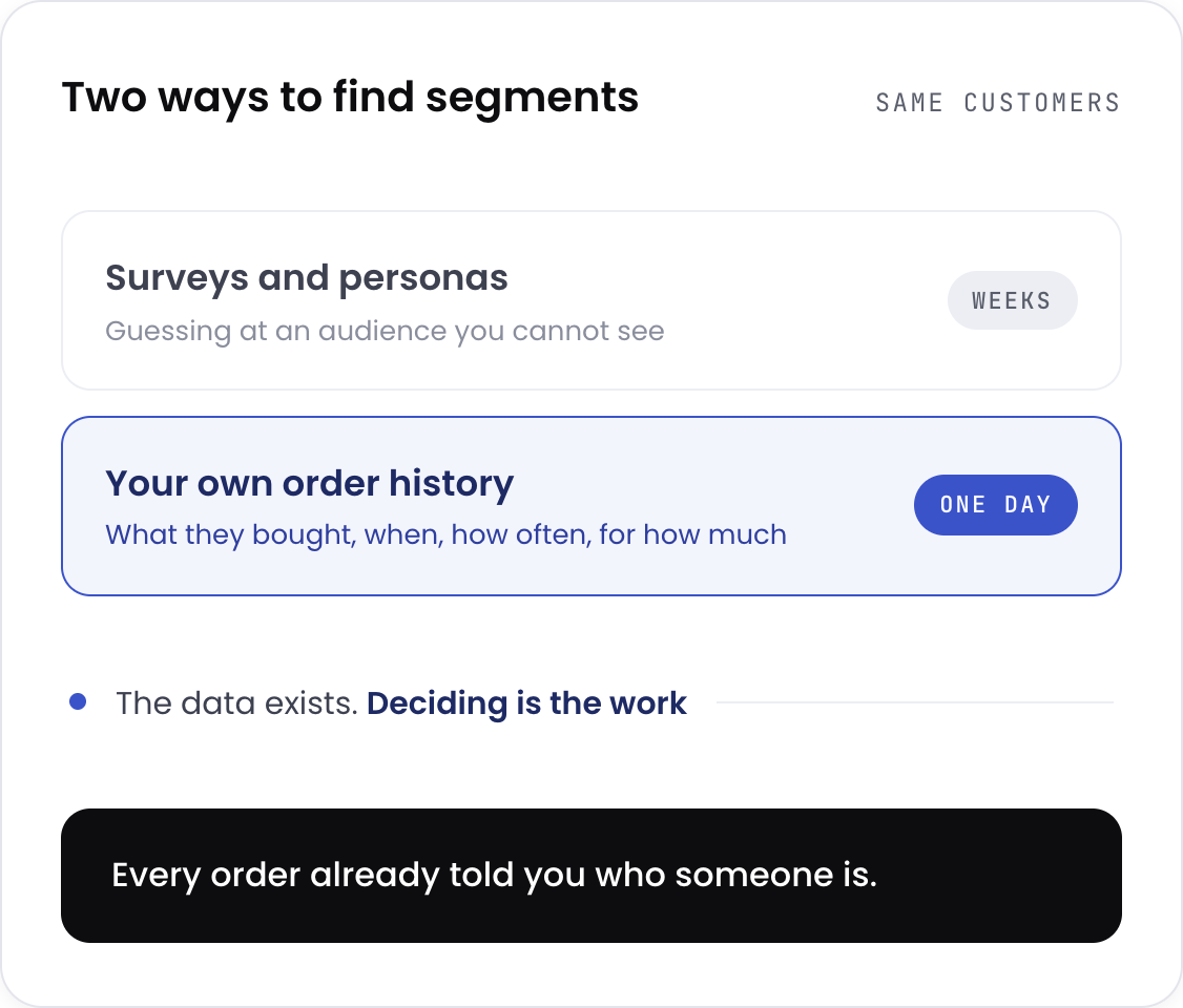 Customer segmentation built from order data your store already has, not surveys or personas