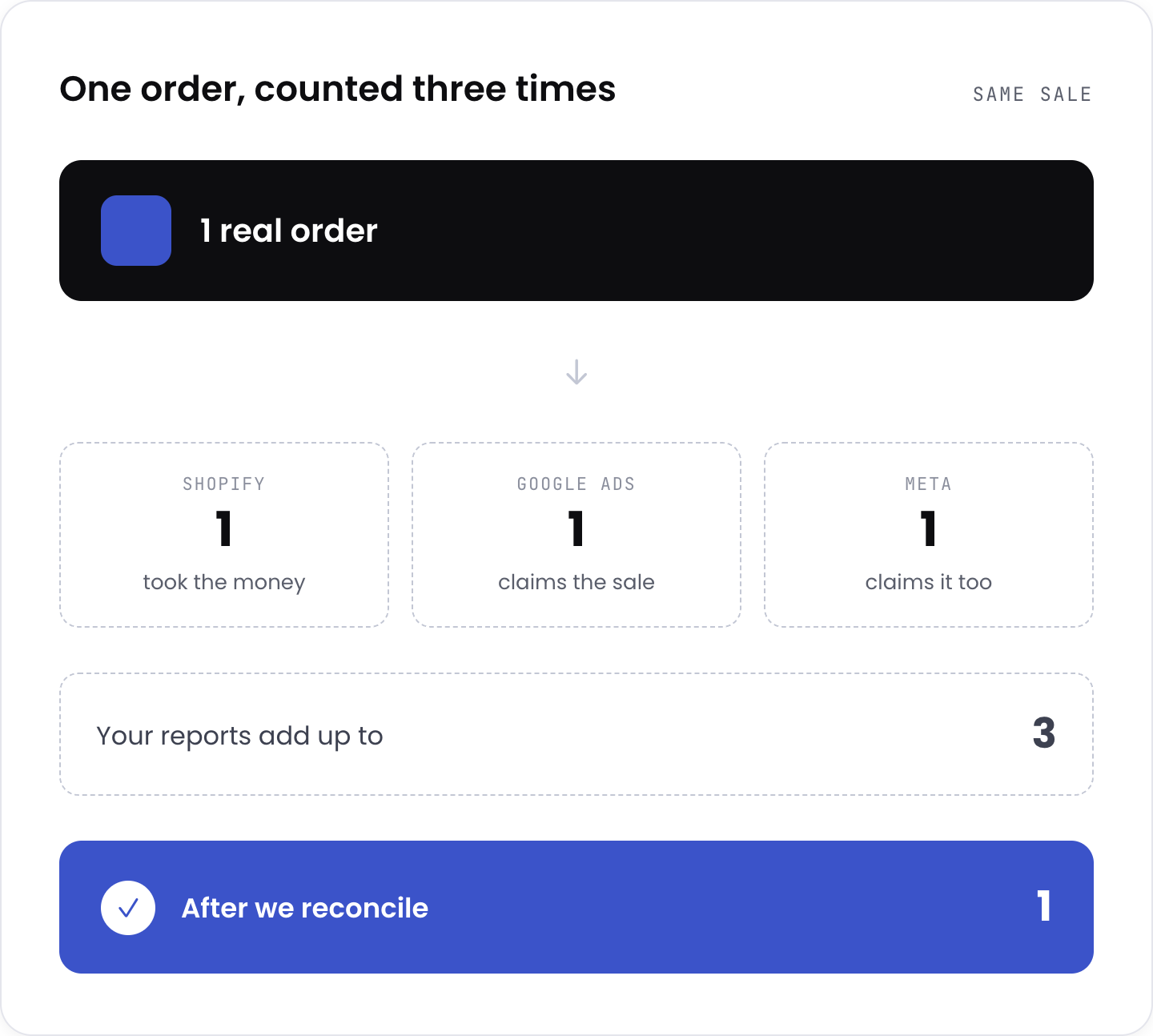 Shopify, Google Ads and Meta each counting the same sale differently, leaving the true number unclear