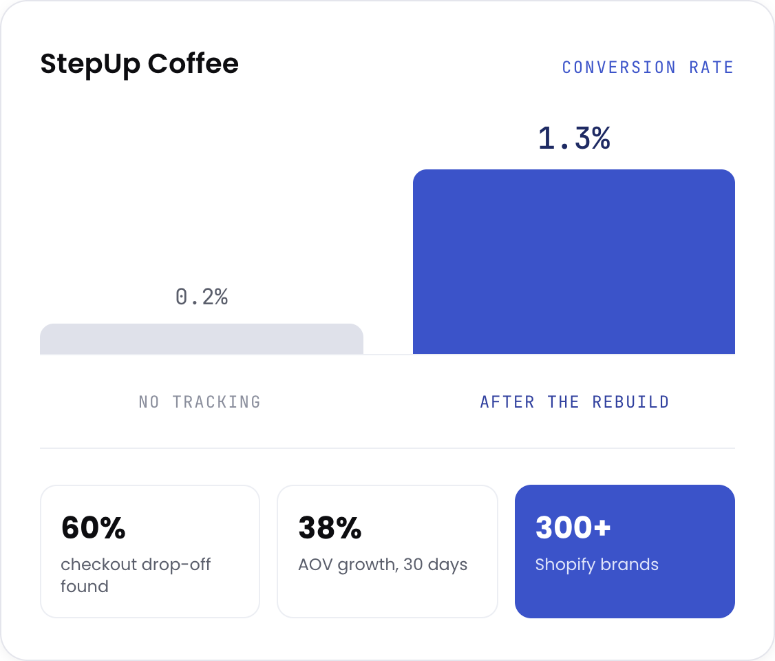 Shopify, Google Ads and Meta reporting different conversion numbers before the tracking layer is reconciled