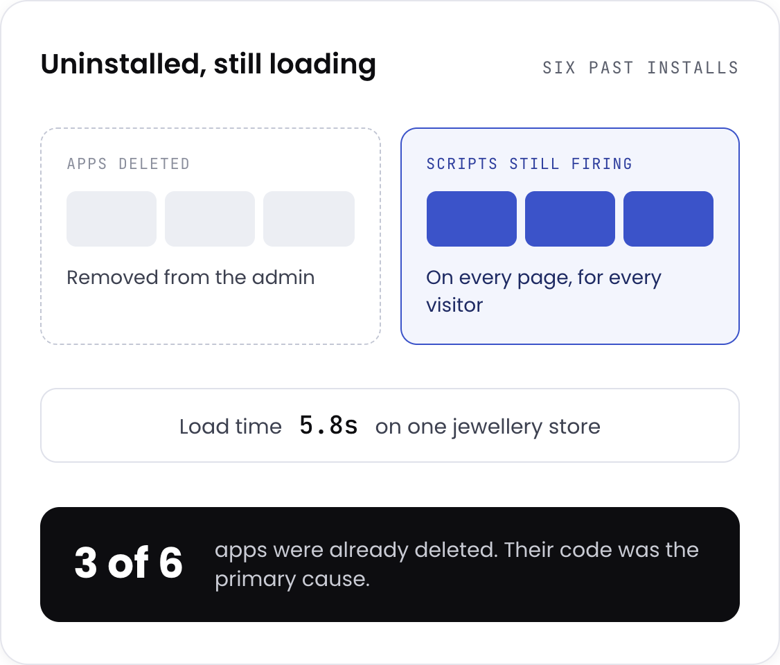 Dead script code left behind by uninstalled Shopify apps still loading on every page