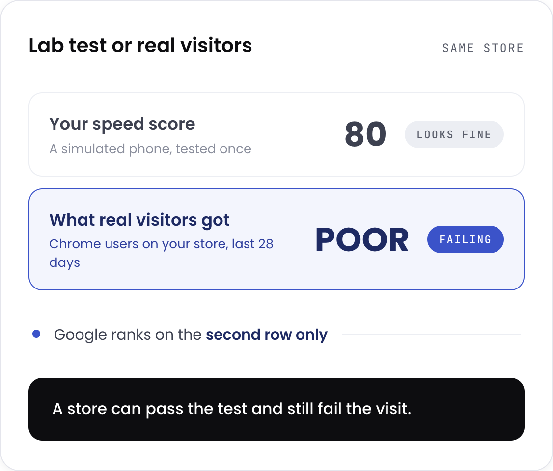 Lighthouse lab score versus CrUX field data: what Google actually ranks on