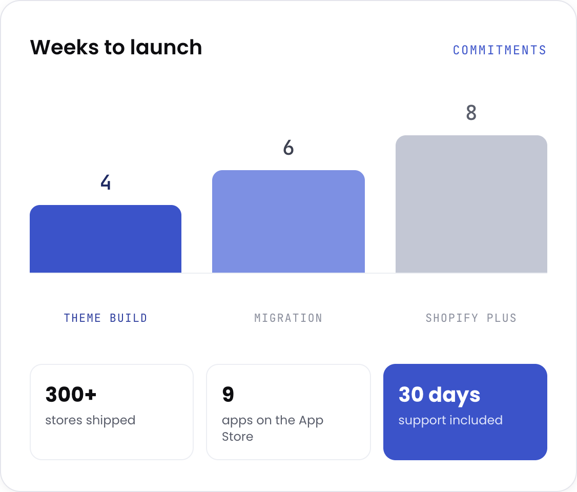 Custom Shopify build scoped against a projected revenue number before code ships