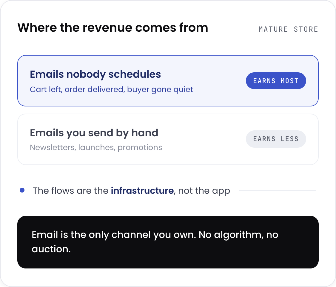 Shopify email marketing revenue comes mostly from automated flows, not scheduled campaigns