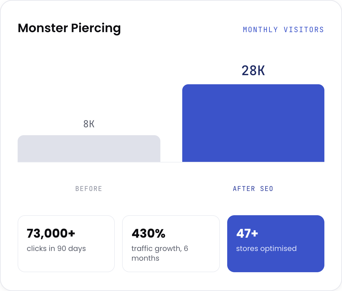 Organic traffic growing across Shopify collection, product and content pages