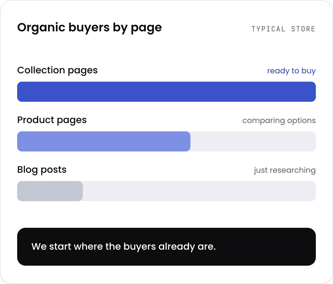 Where organic buyers actually come from by page type: collection, product and blog pages