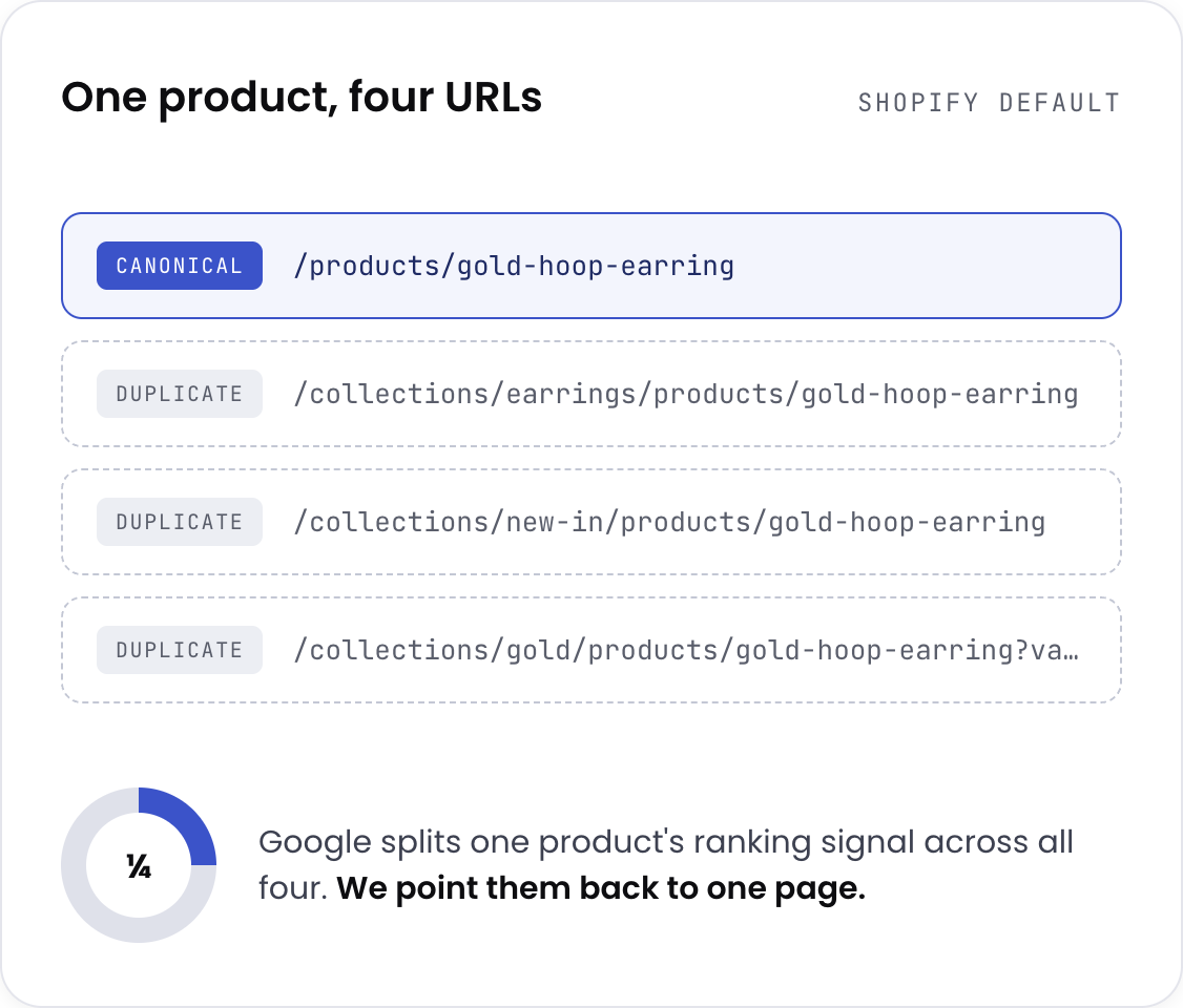 How Shopify creates duplicate product URLs that split one product's ranking signal