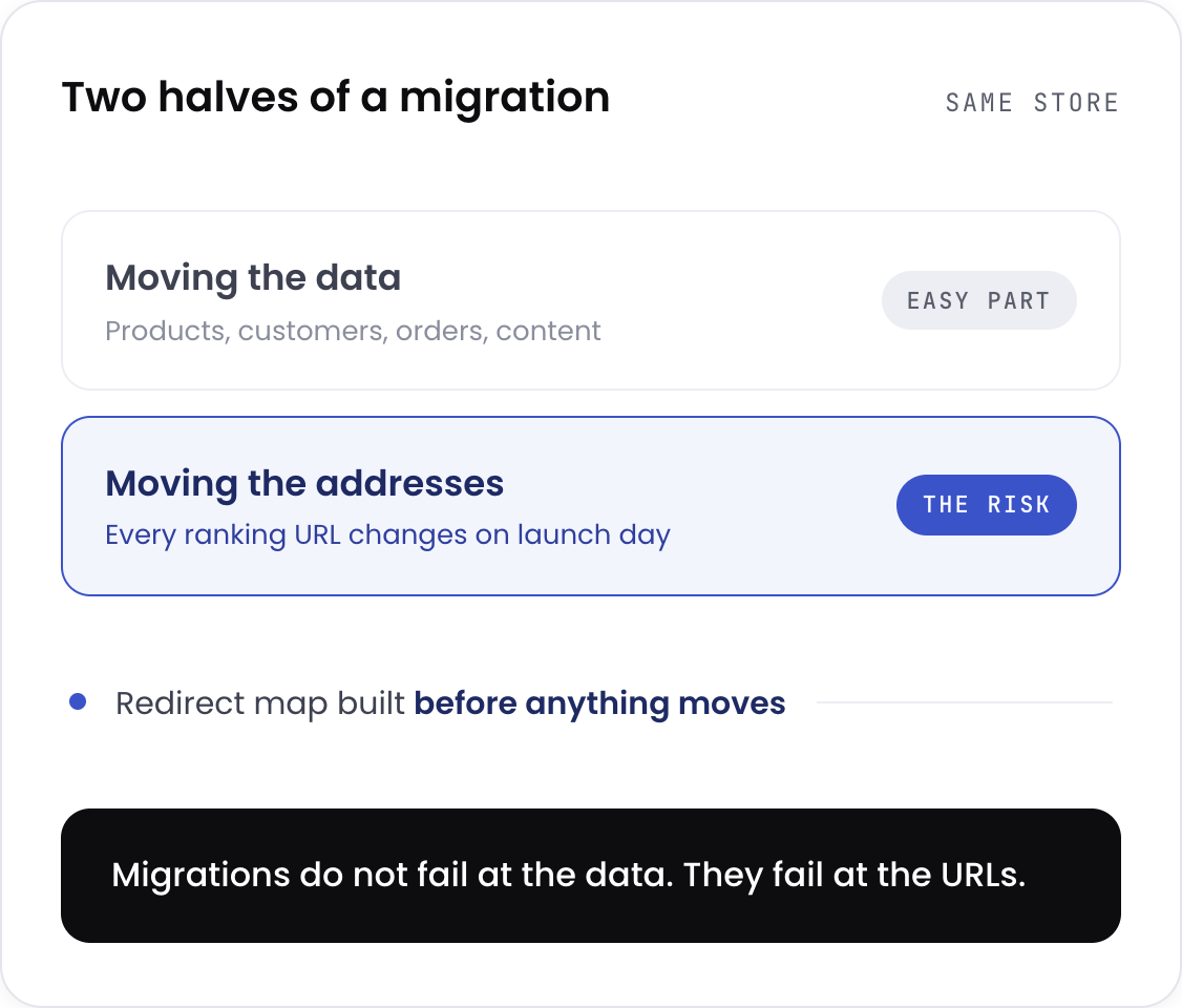 A Shopify migration moves products, customers, orders and content while preserving rankings