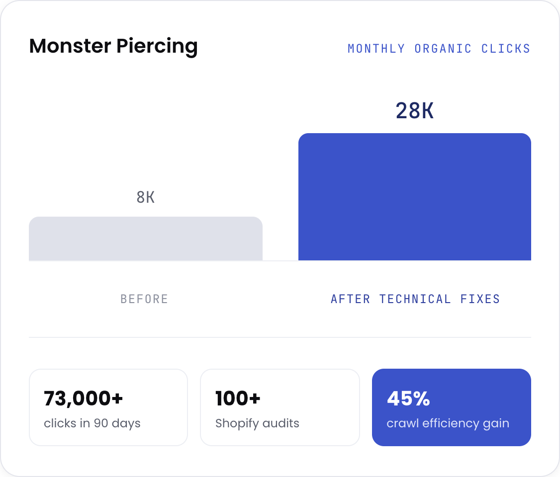 Technical SEO results: crawl budget reclaimed and organic clicks added across two Shopify stores