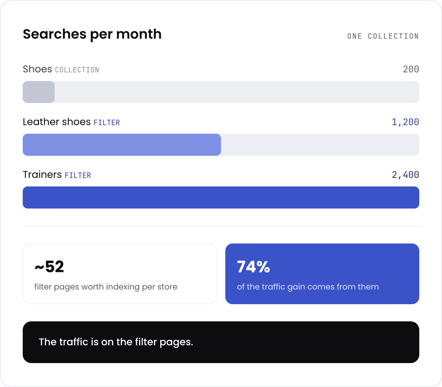 Common technical SEO mistakes versus what actually works on a Shopify store