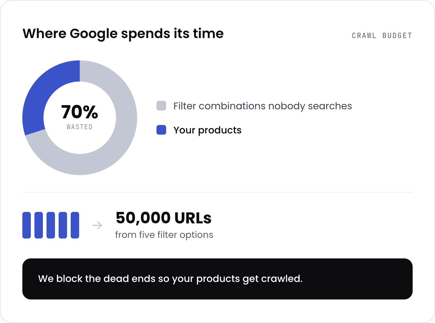 Where Google spends its crawl time: filter URL combinations versus the collection and product pages that earn traffic