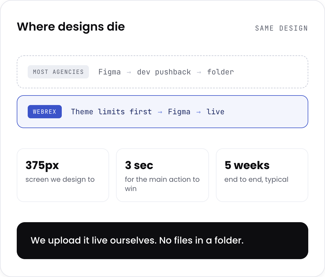Shopify design decisions made inside real theme and Liquid constraints, not a Figma file handed to a developer