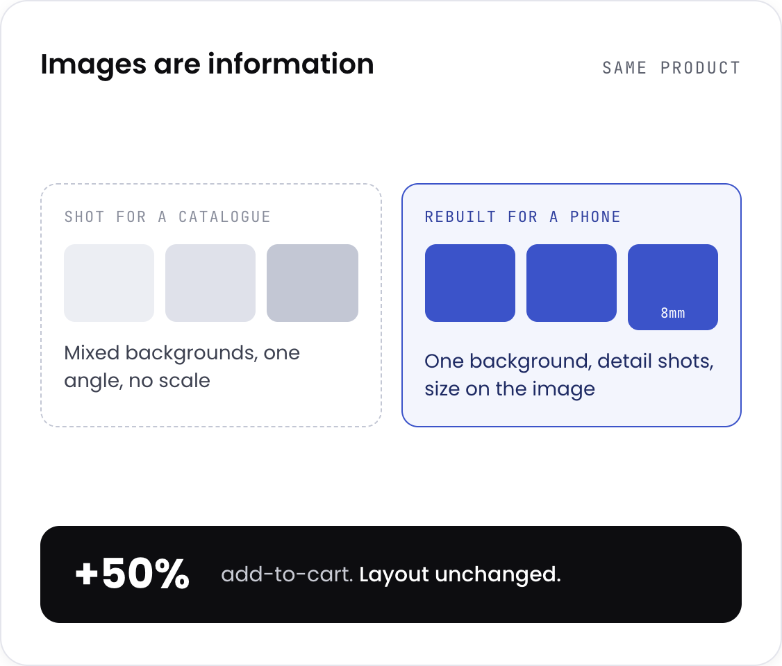 Product images shot as photography versus product images built to answer buyer questions