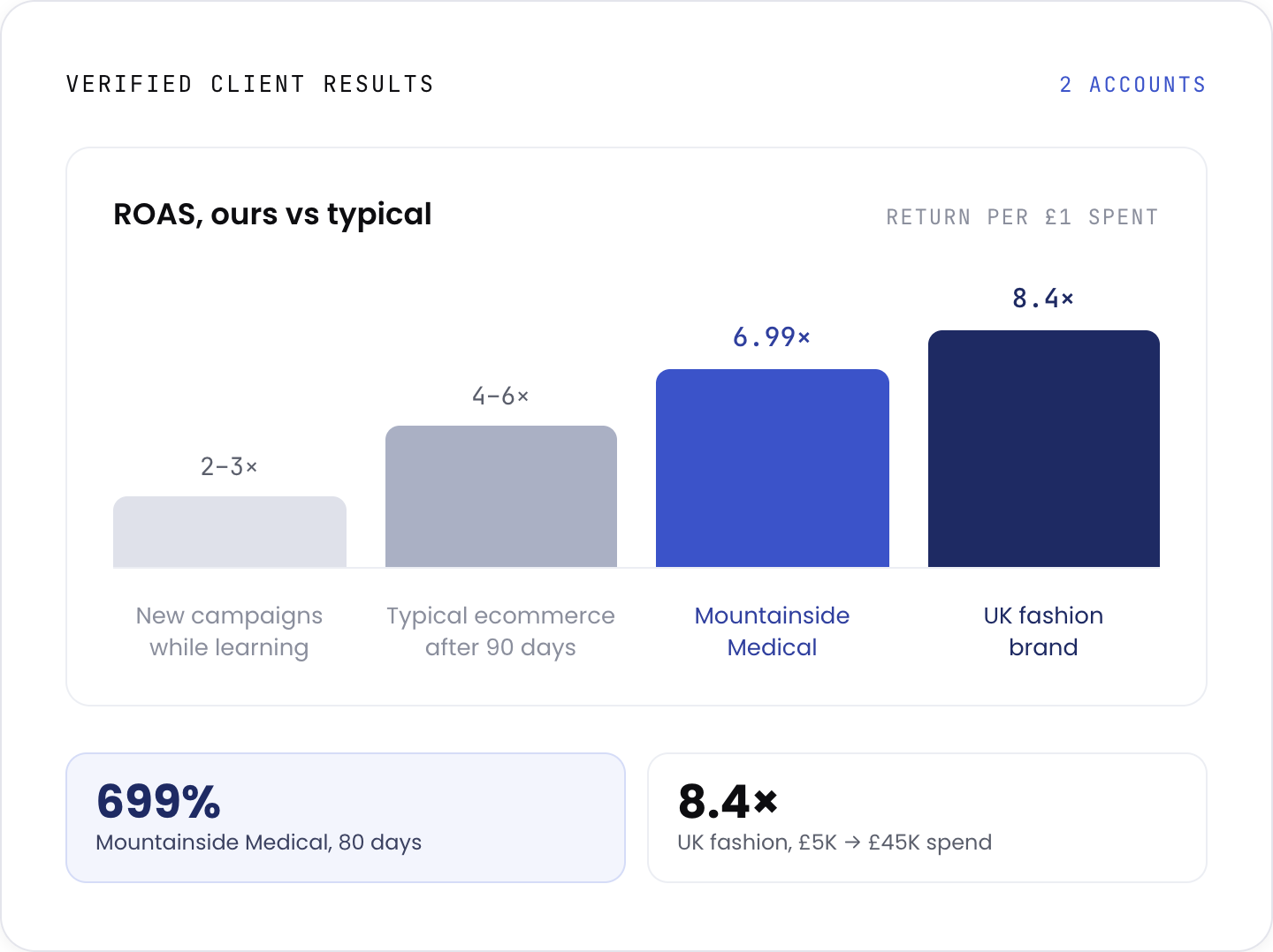 Google Ads performance dashboard showing return on ad spend rising while budget stays flat