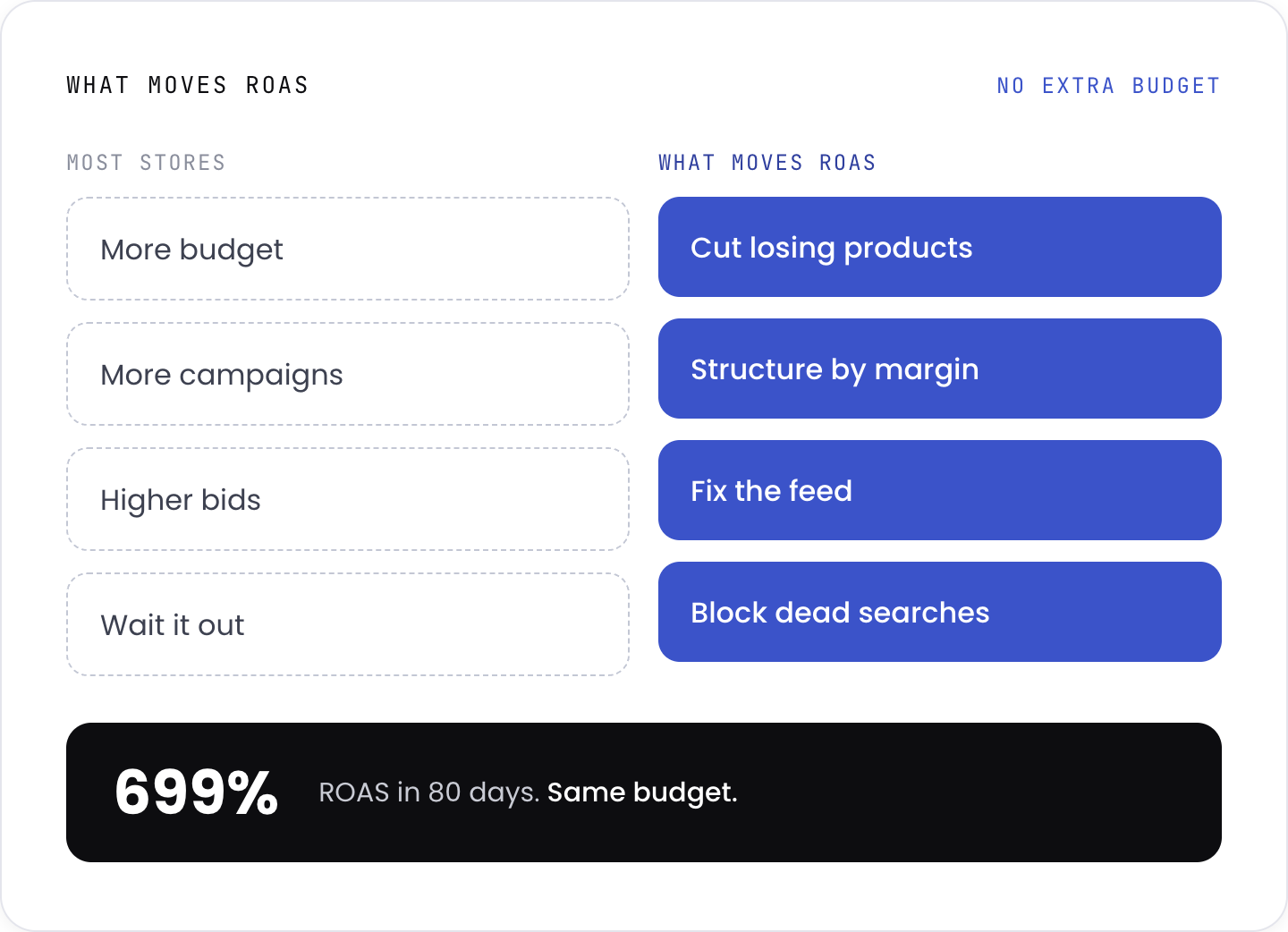 What most stores do versus what actually moves return on ad spend
