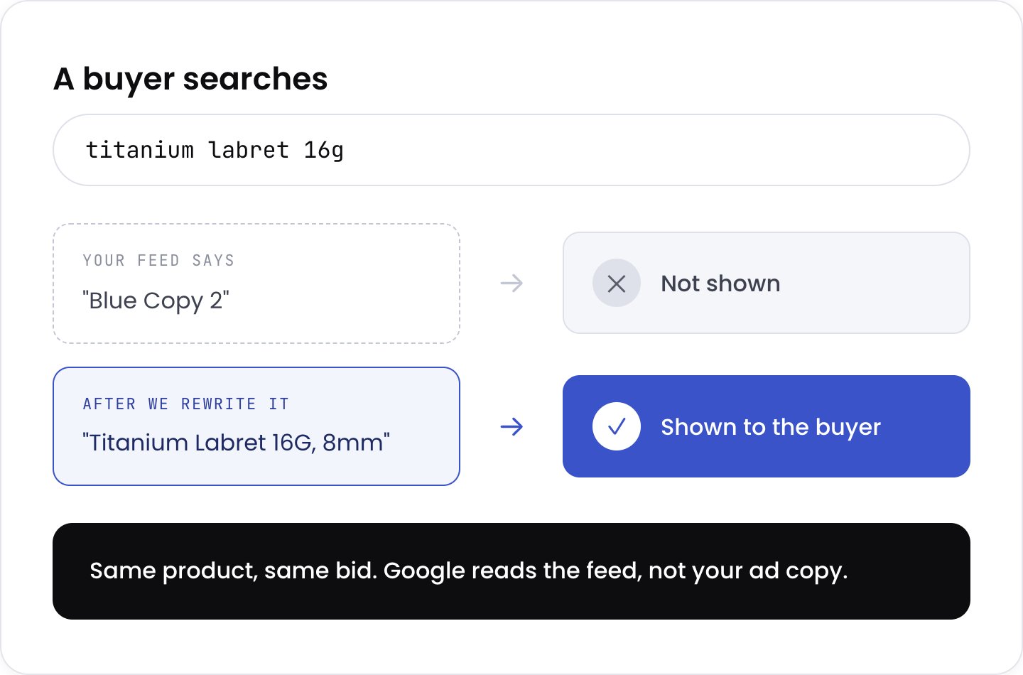 How product feed titles determine which buying searches Google can match a product to